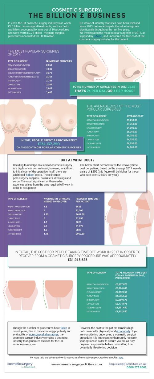 Infographic that details the real costs of the billion £ cosmetic surgery industry